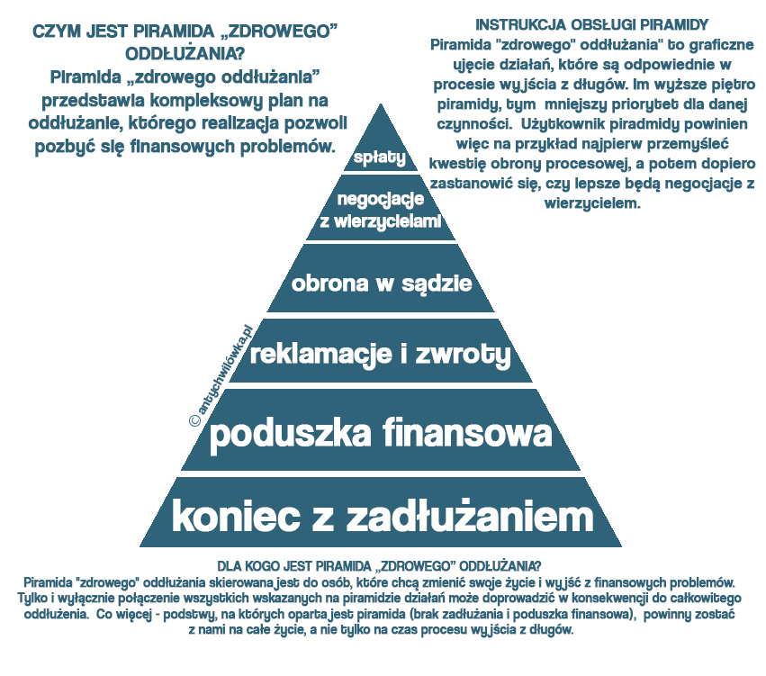 piramida zdrowego oddłużania plan na oddłużanie