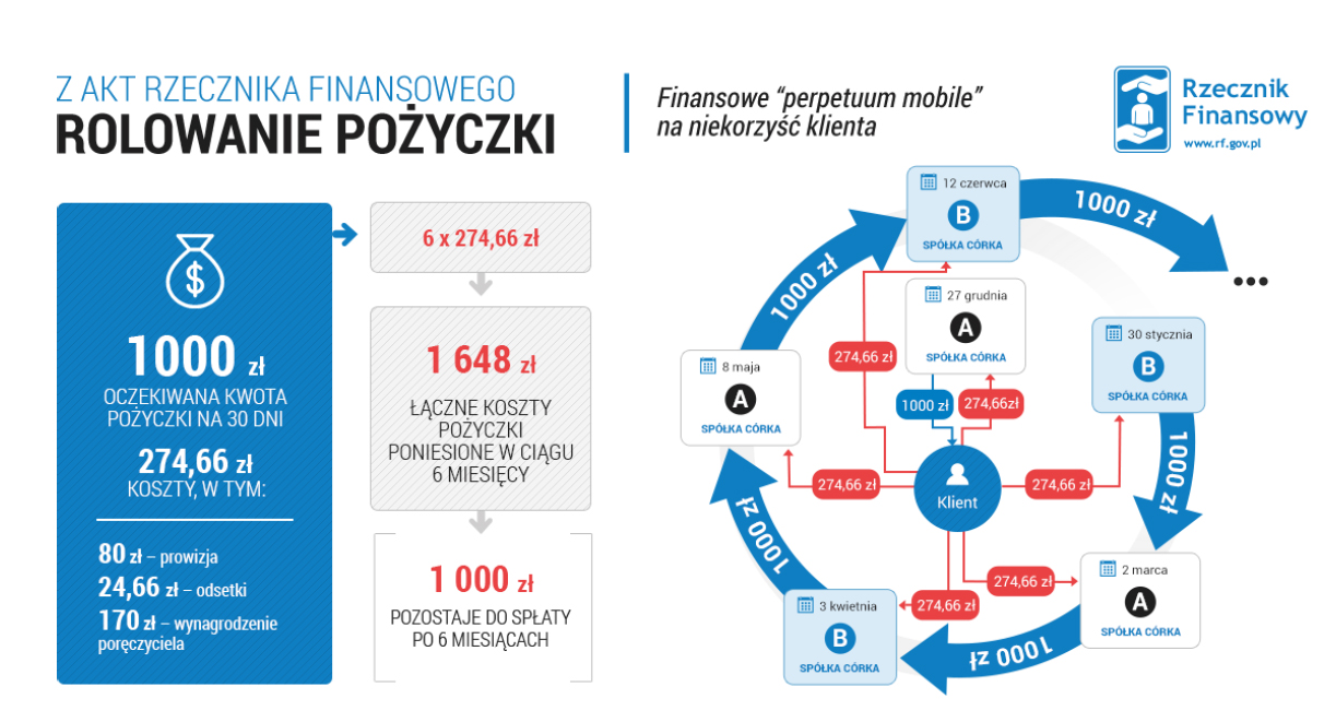Refinansowanie pożyczki
