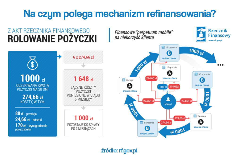 Refinansowanie diagram Refinansowanie diagram